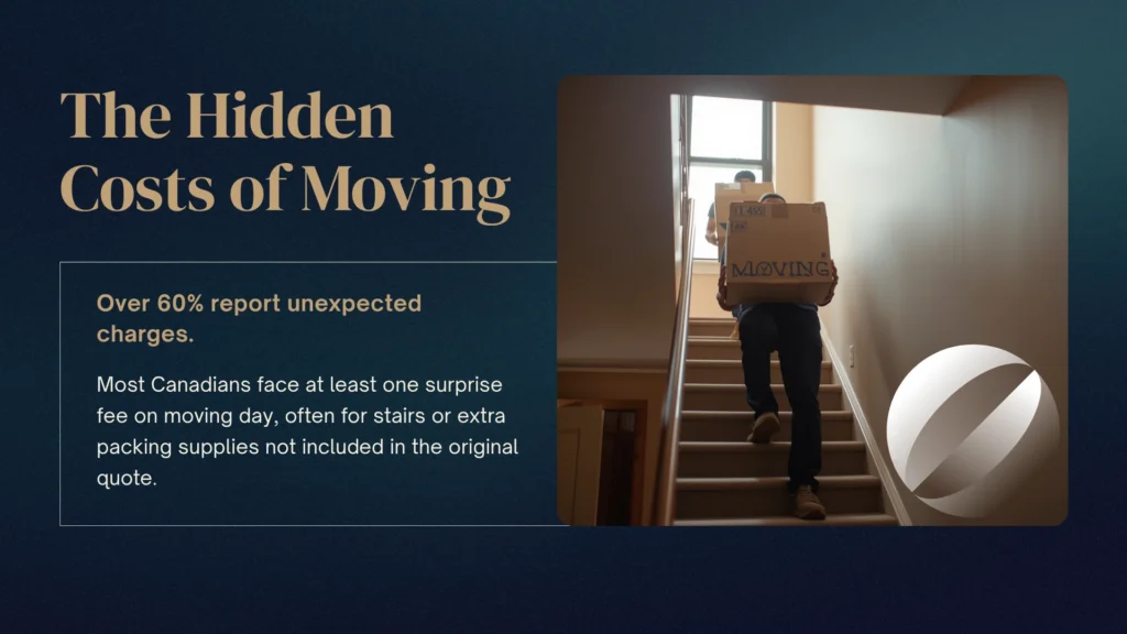 The Hidden Costs of Moving Over 60% report unexpected charges. Most Canadians face at least one surprise fee on moving day, often for stairs or extra packing supplies not included in the original quote.
