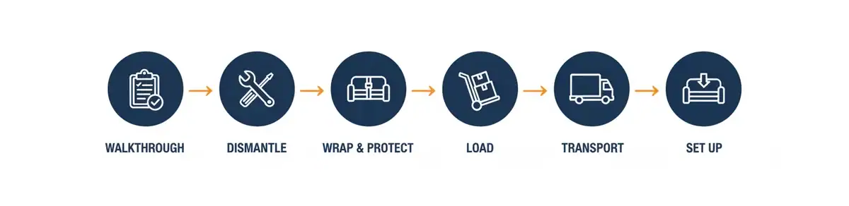 Six-step Moving GPT process for a Scarborough move: walkthrough, dismantle, wrap and protect, load, transport, set up
